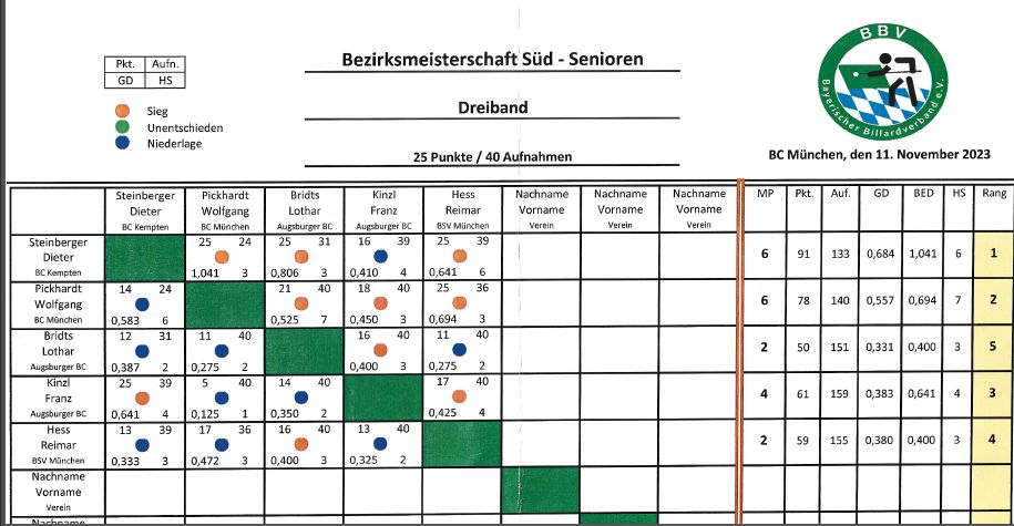 BM Süd Dreiband Senioren MB 23 24