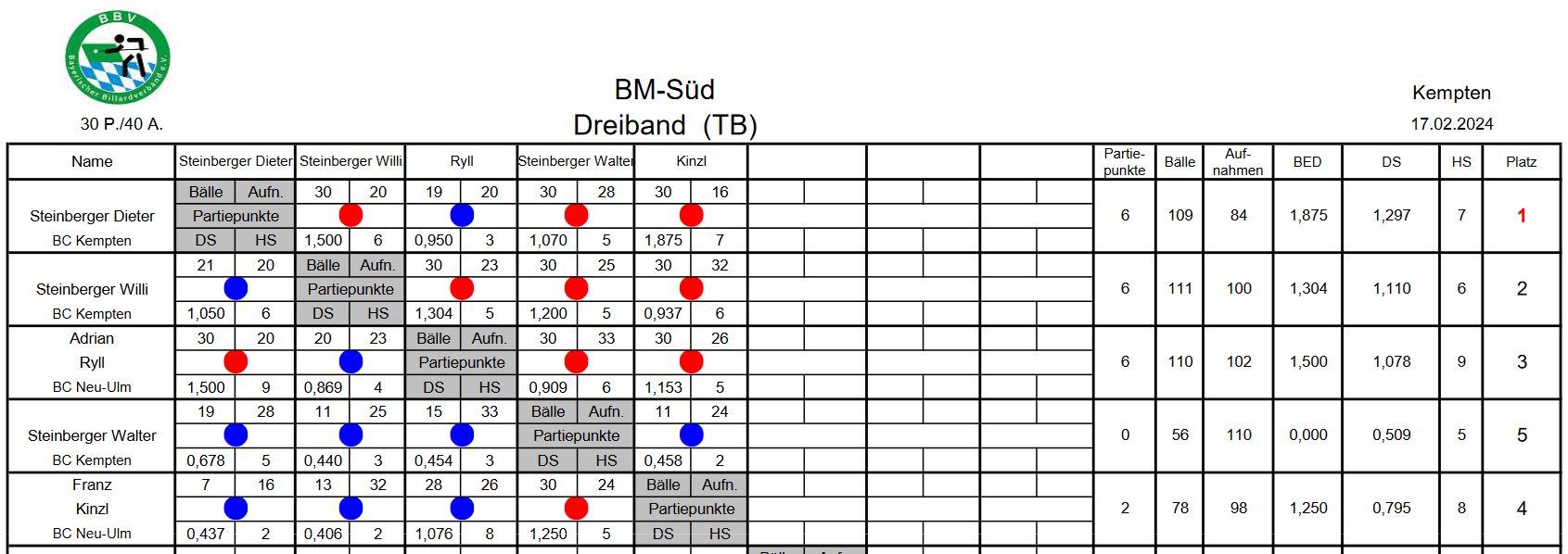 BM Süd Dreiband TB 23 24