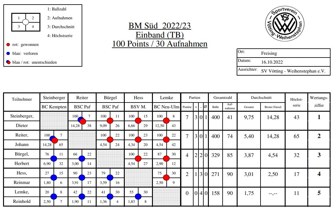 BM Süd Einband TB 2022