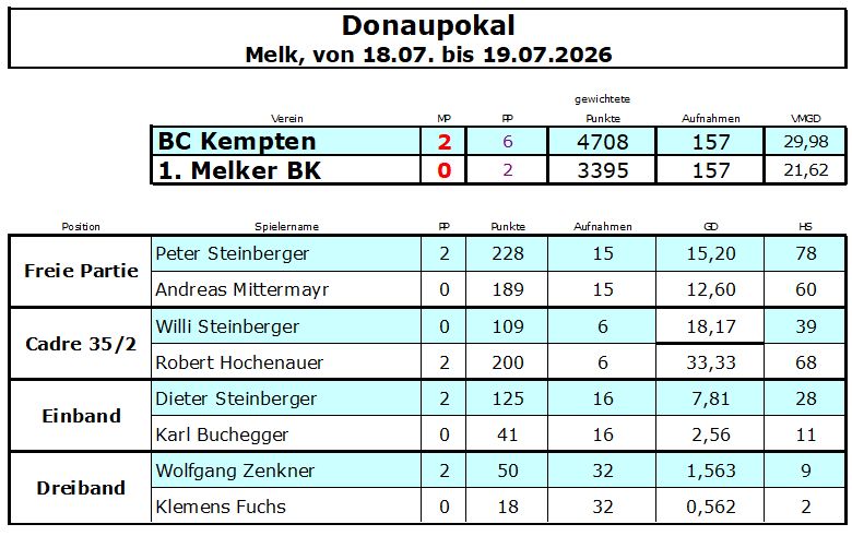 BCK Melk Donaupokal 2026