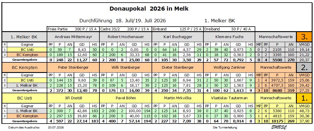 Ergebnis Donaupokal 2026