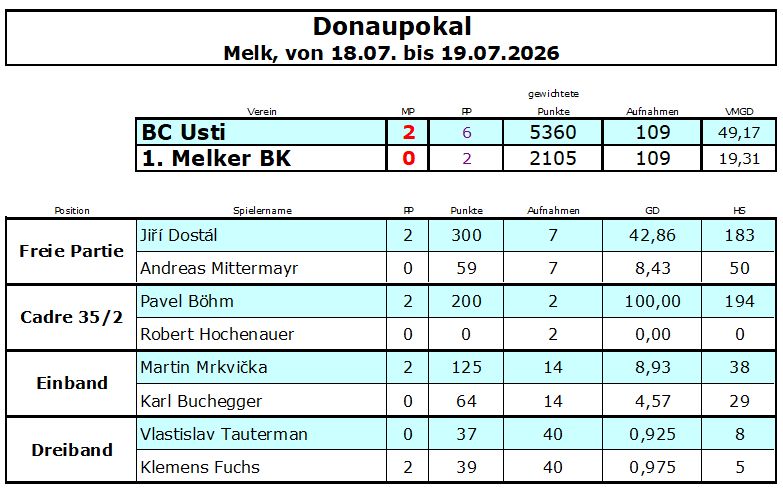 Usti Melk Donaupokal 2026